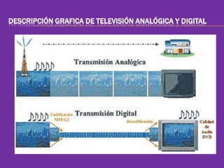DESCRIPCIÓN GRAFICA DE TELEVISIÓN ANALÓGICA Y DIGITAL 
 