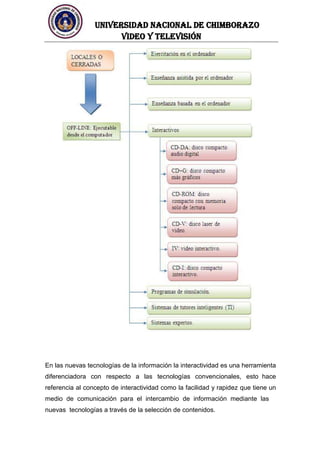 UNIVERSIDAD NACIONAL DE CHIMBORAZO
Video y televisión
En las nuevas tecnologías de la información la interactividad es una herramienta
diferenciadora con respecto a las tecnologías convencionales, esto hace
referencia al concepto de interactividad como la facilidad y rapidez que tiene un
medio de comunicación para el intercambio de información mediante las
nuevas tecnologías a través de la selección de contenidos.
 