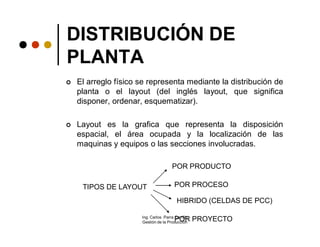 DISTRIBUCIÓN DE
PLANTA
   El arreglo físico se representa mediante la distribución de
    planta o el layout (del inglés layout, que significa
    disponer, ordenar, esquematizar).

   Layout es la grafica que representa la disposición
    espacial, el área ocupada y la localización de las
    maquinas y equipos o las secciones involucradas.

                                       POR PRODUCTO

     TIPOS DE LAYOUT                    POR PROCESO

                                         HIBRIDO (CELDAS DE PCC)

                      Ing. Carlos Parra Carrillo
                                        POR PROYECTO
                      Gestión de la Producción
 