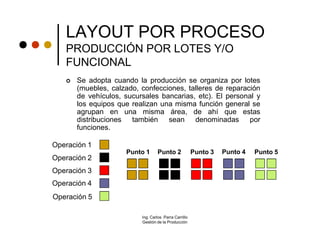 LAYOUT POR PROCESO
   PRODUCCIÓN POR LOTES Y/O
   FUNCIONAL
      Se adopta cuando la producción se organiza por lotes
       (muebles, calzado, confecciones, talleres de reparación
       de vehículos, sucursales bancarias, etc). El personal y
       los equipos que realizan una misma función general se
       agrupan en una misma área, de ahí que estas
       distribuciones también sean denominadas por
       funciones.

Operación 1
                     Punto 1      Punto 2              Punto 3   Punto 4   Punto 5
Operación 2
Operación 3
Operación 4
Operación 5

                          Ing. Carlos Parra Carrillo
                          Gestión de la Producción
 