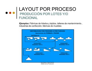 LAYOUT POR PROCESO
PRODUCCIÓN POR LOTES Y/O
FUNCIONAL
Ejemplos: Fábricas de hilados y tejidos, talleres de mantenimiento ,
industrias de confección, fábricas de muebles




                       Ing. Carlos Parra Carrillo
                       Gestión de la Producción
 