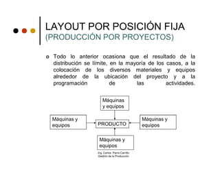 LAYOUT POR POSICIÓN FIJA
(PRODUCCIÓN POR PROYECTOS)

   Todo lo anterior ocasiona que el resultado de la
    distribución se límite, en la mayoría de los casos, a la
    colocación de los diversos materiales y equipos
    alrededor de la ubicación del proyecto y a la
    programación            de       las         actividades.


                        Máquinas
                        y equipos

    Máquinas y                                    Máquinas y
    equipos          PRODUCTO                     equipos

                      Máquinas y
                      equipos
                     Ing. Carlos Parra Carrillo
                     Gestión de la Producción
 