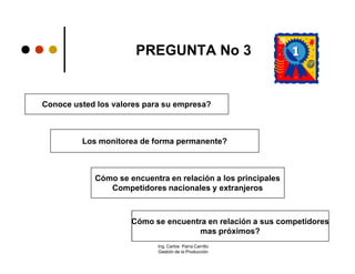 PREGUNTA No 3


Conoce usted los valores para su empresa?



         Los monitorea de forma permanente?



            Cómo se encuentra en relación a los principales
               Competidores nacionales y extranjeros



                     Cómo se encuentra en relación a sus competidores
                                     mas próximos?
                            Ing. Carlos Parra Carrillo
                            Gestión de la Producción
 