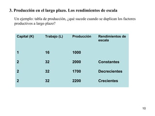 3. Producción en el largo plazo. Los rendimientos de escala
Capital (K) Trabajo (L) Producción Rendimientos de
escala
1 16 1000
2 32 2000 Constantes
2 32 1700 Decrecientes
2 32 2200 Crecientes
Un ejemplo: tabla de producción, ¿qué sucede cuando se duplican los factores
productivos a largo plazo?
10
 