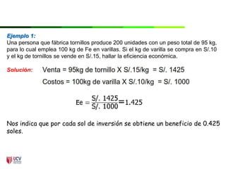 Ejemplo 1:
Una persona que fábrica tornillos produce 200 unidades con un peso total de 95 kg,
para lo cual emplea 100 kg de Fe en varillas. Si el kg de varilla se compra en S/.10
y el kg de tornillos se vende en S/.15, hallar la eficiencia económica.
Solución:
Nos indica que por cada sol de inversión se obtiene un beneficio de 0.425
soles.
 