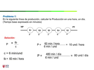 Problema 1:
En la siguiente línea de producción, calcular la Producción en una hora, un día.
(Tiempo base expresado en minutos)
Solución:
 