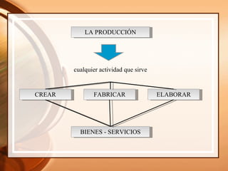 LA PRODUCCIÓN cualquier actividad que sirve CREAR FABRICAR ELABORAR BIENES - SERVICIOS 