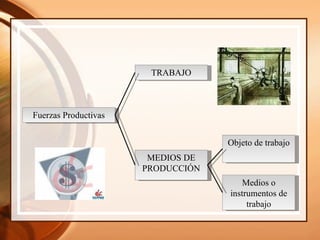 Fuerzas Productivas TRABAJO MEDIOS DE PRODUCCIÓN Objeto de trabajo Medios o instrumentos de trabajo 