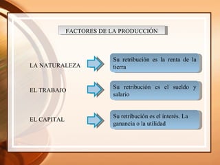 FACTORES DE LA PRODUCCIÓN LA NATURALEZA EL TRABAJO EL CAPITAL Su retribución es la renta de la tierra Su retribución es el sueldo y salario Su retribución es el interés. La ganancia o la utilidad 