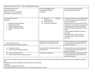 Grado y grupo: TercerCiclo “A”. Mtro. RodrigoMartínez Rivera.
Principalesavancesenmi
grupoeste bimestre
(lectura,escritura,matemáticas,
participación,asistencia,otros)
Iniciativaspedagógicasque
me estándando buenos
resultados
¿Por qué consideroque me está
funcionandoestainiciativa?
Aprendizajesesperados
Ejemplos:
1. Manejode tiemposverbales.
2. Redacciónde textos.
3. Rescate de ideasprincipal.
4. Análisis, reflexiónysolución.
5. N.M
Redacción de biografías y
autobiografías.
Cuaderno viajero.
Lectura de un fabulario.
• Porque se observaunavance significativo
enla colaboraciónde padresde familia,
alumnosymaestros.
Porque informé alospadresde familiade
estapráctica y lespedíque me apoyaranen
casa preguntandosobre lasactividades
escolaresola lecturarealizadaal iniciode
clases.
• Porque hagoque TODOS misalumnos
participen.
Me aseguroque “no haya salida”sin
excepcióntodosenalgúnmomento
participan.
Normalidadmínima
Más participaciónde lospadresde familia.
Cumplirconel calendarioylosotros
aspectosde la normalidadminima.
Porque se observaunavance significativo
enla colaboraciónde padresde familia,
alumnosymaestros.
.
Rezagoy deserción:
Asistenciaypuntualidadconstante.
Responsabilidadcompartidayatención
personalizada.
Porque se observaunavance significativo
enla colaboraciónde padresde familia,
alumnosymaestros.
Convivenciaescolarsana:
Climay ambiente de confianzayrespeto.
Planeaciónencolectivo.0 Porque se observaunavance significativo
enla colaboraciónde padresde familia,
alumnosymaestros.
Lo que estoy haciendoconmisalumnosque requierenmayorapoyo: Al cierre de lajornada,de manerasistemática,planteolasactividadesdel siguiente
día.
Antesde salirdel salónlespreguntoaalgunosalumnosqué haremos
“mañana”.
Me aseguroque todosesténatentos.
Cada día de trabajoinicioconuna lecturaenvoz altade nomás de 10 minutos.
 