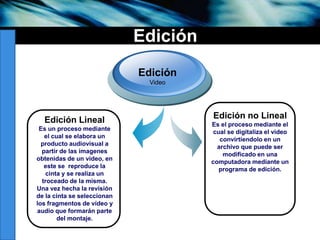 EdiciónEdiciónVideoEdición no LinealEs el procesomediante el cual se digitaliza el video convirtiendolo en un archivoquepuede ser modificado en unacomputadoramediante un programa de edición.Edición LinealEs un proceso mediante el cual se elabora un producto audiovisual a partir de las imagenes obtenidas de un video, en este se  reproduce la cinta y se realiza un troceado de la misma. Una vez hecha la revisión de la cinta se seleccionan los fragmentos de vídeo y audio que formarán parte del montaje.