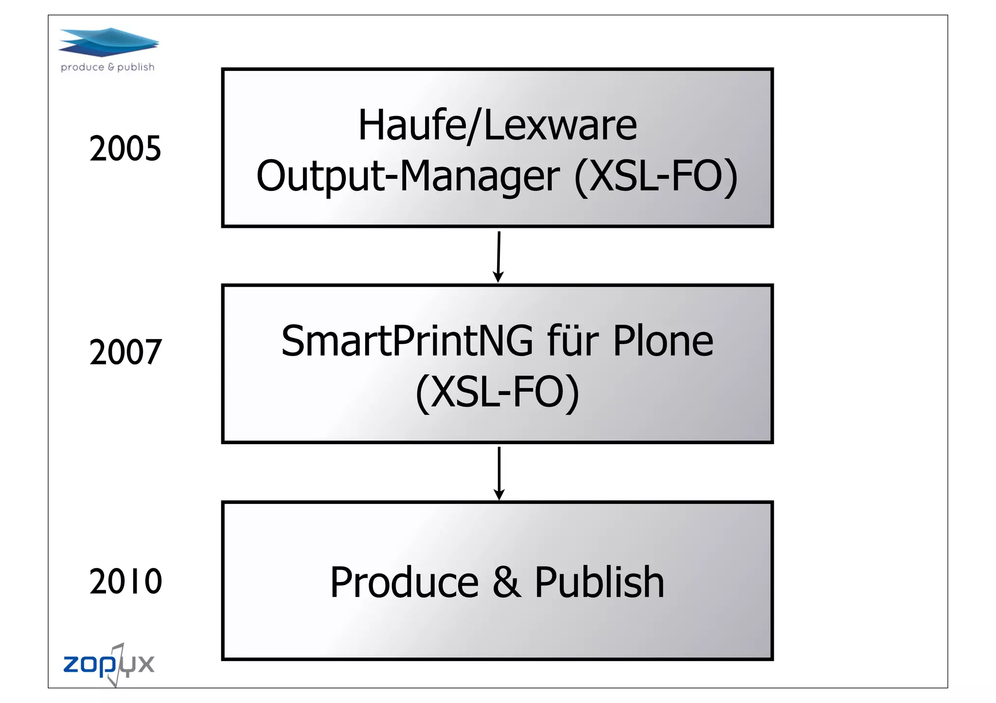 Haufe/Lexware
2005
       Output-Manager (XSL-FO)



2007    SmartPrintNG für Plone
              (XSL-FO)



2010      Produce & Publish
 