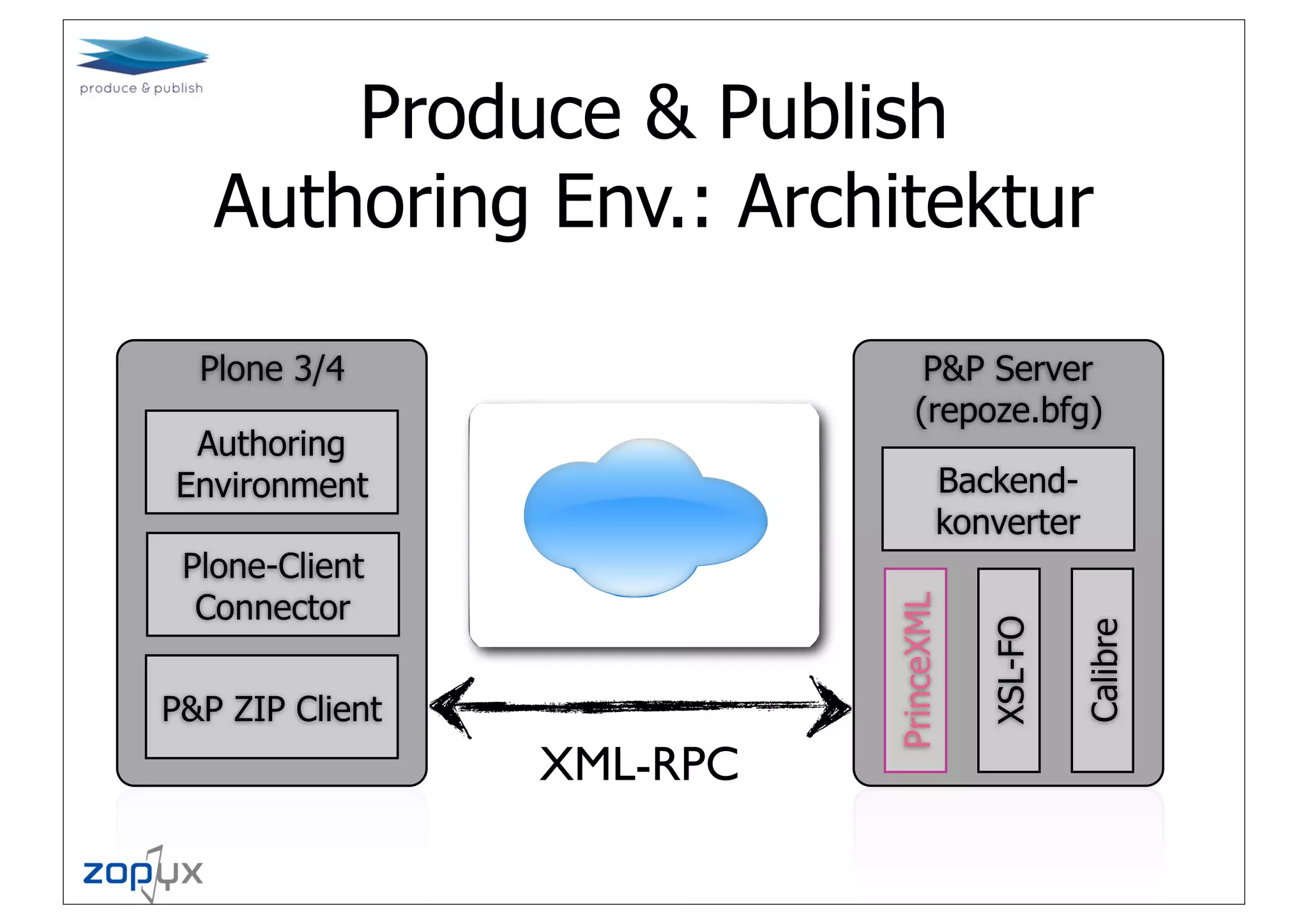 Produce & Publish
   Authoring Env.: Architektur

  Plone 3/4                     P&P Server
                               (repoze.bfg)
 Authoring
Environment                        Backend-
                                   konverter
 Plone-Client
  Connector




                           PrinceXML

                                       XSL-FO

                                                Calibre
P&P ZIP Client
                 XML-RPC
 