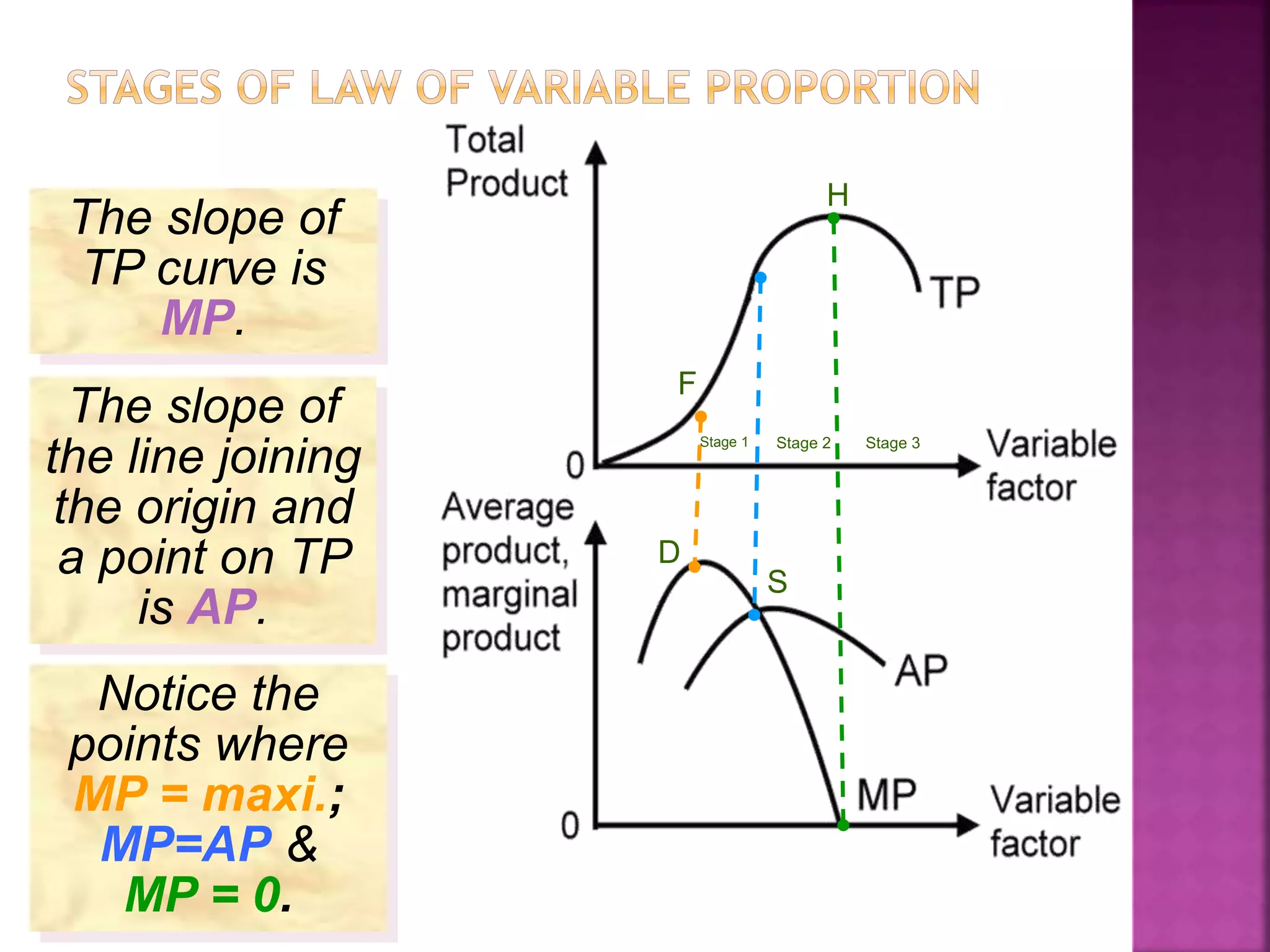 The slope of
TP curve is
MP.
The slope of
the line joining
the origin and
a point on TP
is AP.
Notice the
points where
MP = maxi.;
MP=AP &
MP = 0.
F
H
D
S
Stage 1 Stage 3Stage 2
 