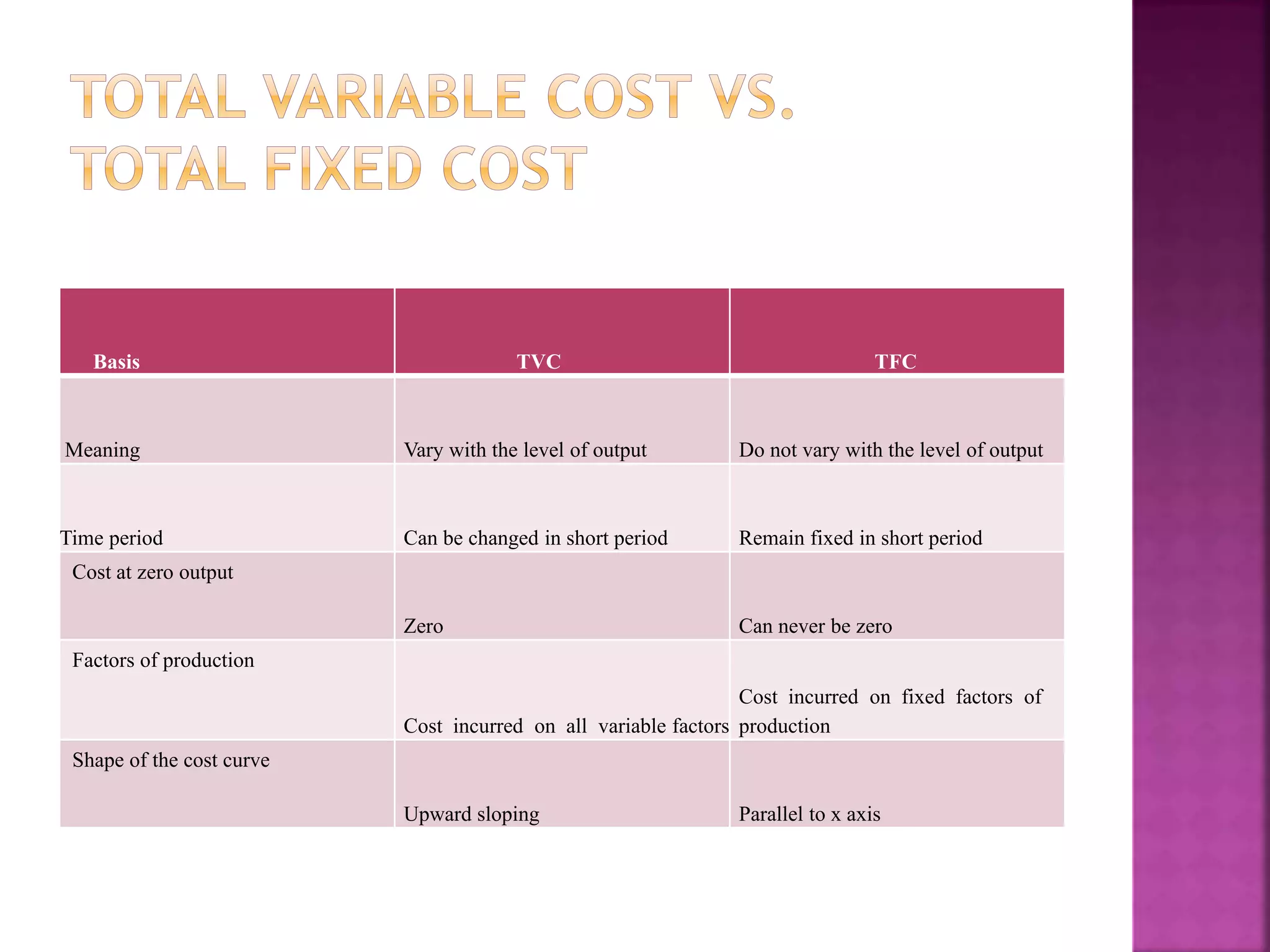 Basis TVC TFC
Meaning Vary with the level of output Do not vary with the level of output
Time period Can be changed in short period Remain fixed in short period
Cost at zero output
Zero Can never be zero
Factors of production
Cost incurred on all variable factors
Cost incurred on fixed factors of
production
Shape of the cost curve
Upward sloping Parallel to x axis
 