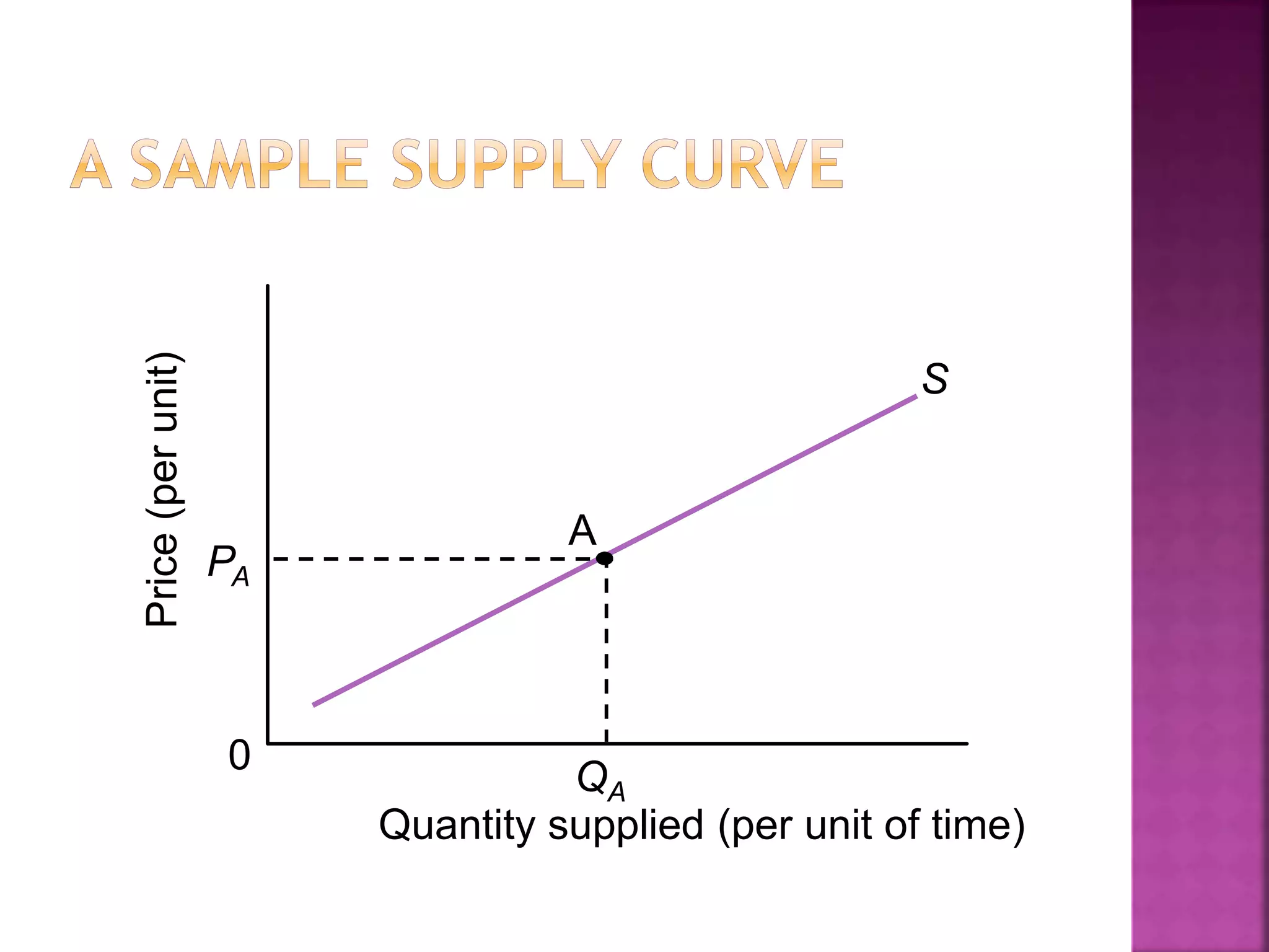 S
A
Quantity supplied (per unit of time)
0
Price(perunit)
PA
QA
 