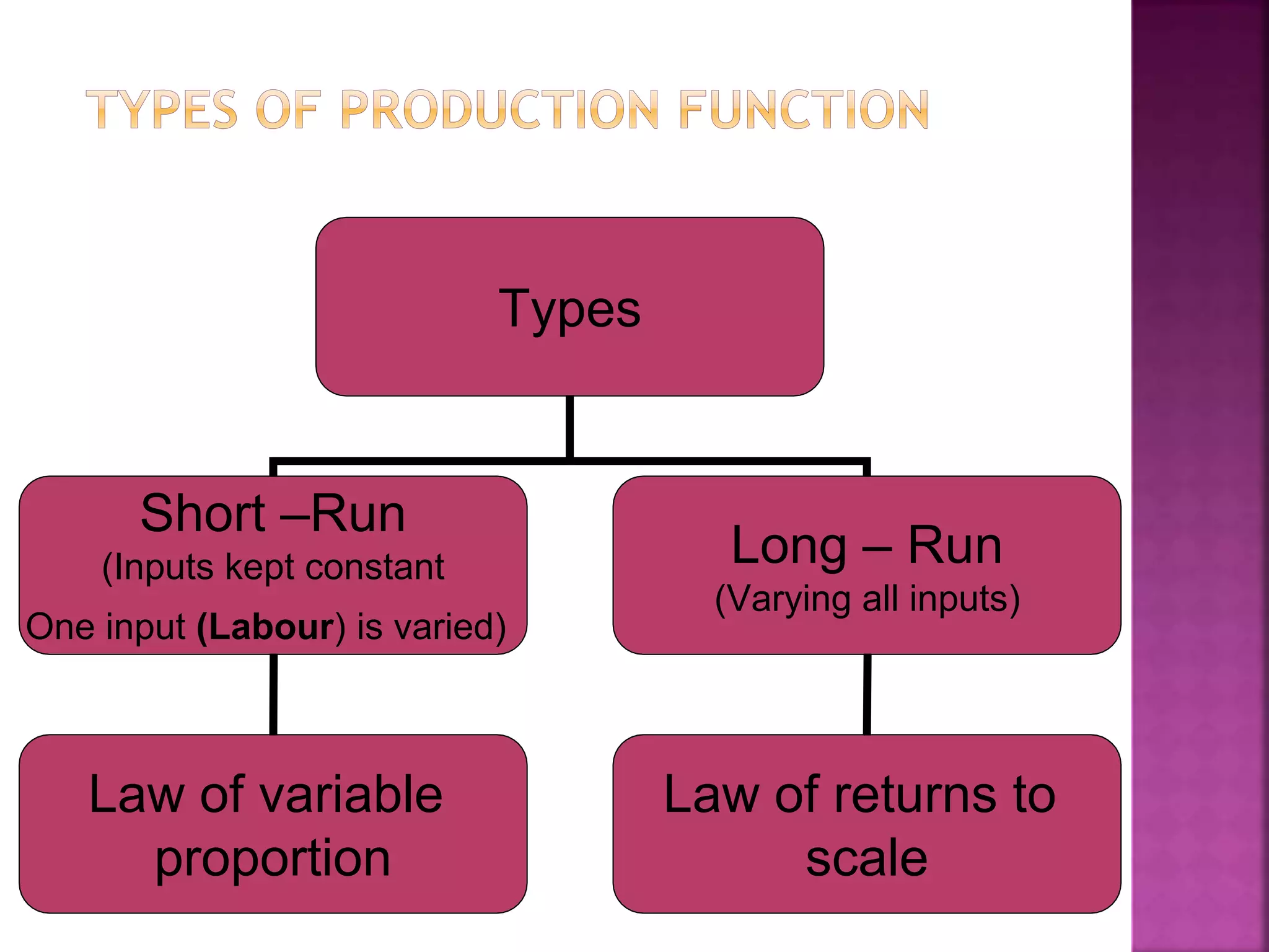 Types
Short –Run
(Inputs kept constant
One input (Labour) is varied)
Long – Run
(Varying all inputs)
Law of variable
proportion
Law of returns to
scale
 