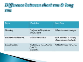 Basis Short Run Long Run
Meaning Only variable factors
are changed
All factors are changed
Price Determination Demand is active. Both demand & supply
play an important role.
Classification Factors are classified as
fixed &
variable.
All factors are variable.
 