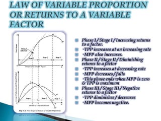  Phase I / Stage I / Increasing returns
to a factor.
 · TPP increases at an increasing rate
 · MPP also increases.
 Phase II / Stage II / Diminishing
returns to a factor
 · TPP increases at decreasing rate
 · MPP decreases / falls
 · This phase ends when MPP is zero
& TPP is maximum
 Phase III / Stage III / Negative
returns to a factor
 · TPP diminishes / decreases
 · MPP becomes negative.
 