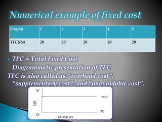 Output 1 2 3 4 5
TFC(Rs) 20 20 20 20 20
 TFC = Total Fixed Cost
Diagrammatic presentation of TFC
TFC is also called as “overhead cost”,
“supplementary cost”, and “unavoidable cost”.
 