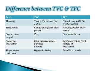 Basis TVC TFC
Meaning Vary with the level of
output
Do not vary with the
level of output
Time period Can be changed in short
period
Remain fixed in short
period
Cost at zero
output
Zero Can never be zero
Factors of
production
Cost incurred on all
variable
Factors
Cost incurred on fixed
factors of
production
Shape of the
cost curve
Upward sloping Parallel to x axis
 