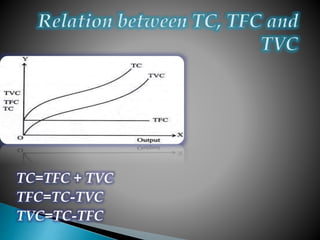 TC=TFC + TVC
TFC=TC-TVC
TVC=TC-TFC
 