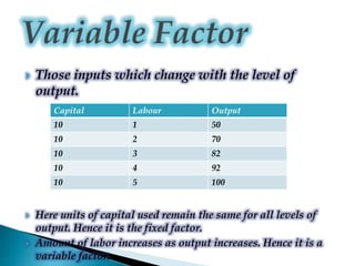  Those inputs which change with the level of
output.
 Here units of capital used remain the same for all levels of
output. Hence it is the fixed factor.
 Amount of labor increases as output increases. Hence it is a
variable factor.
Capital Labour Output
10 1 50
10 2 70
10 3 82
10 4 92
10 5 100
 