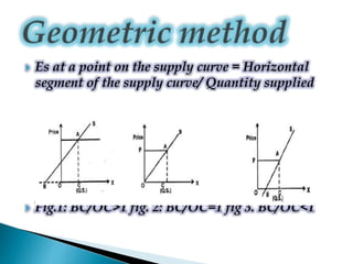  Es at a point on the supply curve = Horizontal
segment of the supply curve/ Quantity supplied
 Fig.1: BC/OC>1 fig. 2: BC/OC=1 fig 3. BC/OC<1
 
