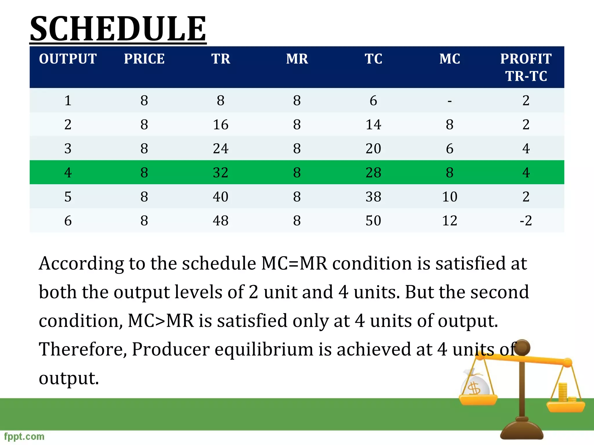 SCHEDULE
According to the schedule MC=MR condition is satisfied at
both the output levels of 2 unit and 4 units. But the second
condition, MC>MR is satisfied only at 4 units of output.
Therefore, Producer equilibrium is achieved at 4 units of
output.
OUTPUT PRICE TR MR TC MC PROFIT
TR-TC
1 8 8 8 6 - 2
2 8 16 8 14 8 2
3 8 24 8 20 6 4
4 8 32 8 28 8 4
5 8 40 8 38 10 2
6 8 48 8 50 12 -2
 