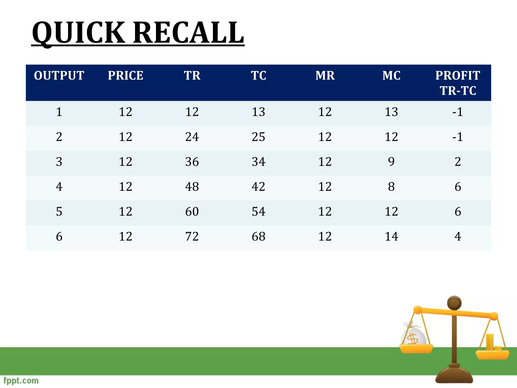 QUICK RECALL
OUTPUT PRICE TR TC MR MC PROFIT
TR-TC
1 12 12 13 12 13 -1
2 12 24 25 12 12 -1
3 12 36 34 12 9 2
4 12 48 42 12 8 6
5 12 60 54 12 12 6
6 12 72 68 12 14 4
 