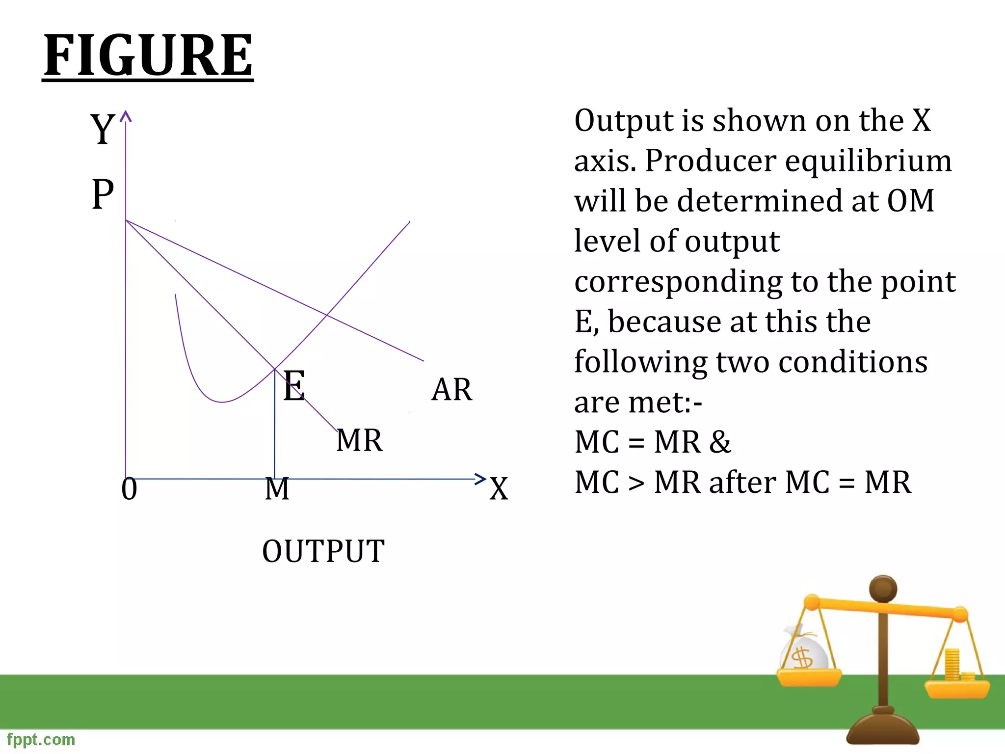 FIGURE
Y
P
E AR
MR
0 M X
OUTPUT
Output is shown on the X
axis. Producer equilibrium
will be determined at OM
level of output
corresponding to the point
E, because at this the
following two conditions
are met:-
MC = MR &
MC > MR after MC = MR
 