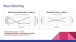 More Batching
43
More batching does not help!?
Compression Ratio is not improved much!
But why throughput becomes worse!?
 
