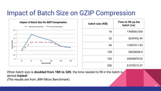 Impact of Batch Size on GZIP Compression
44
When batch size is doubled from 16K to 32K, the time needed to fill in the batch is
almost tripled!
(The results are from JMH Micro Benchmark)
batch size (KB)
Time to fill up the
batch (ns)
16 1768583.939
32 5234432.44
64 13307411.93
128 29539258.9
192 45549678.03
256 61579312.57
 