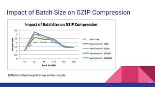 Impact of Batch Size on GZIP Compression
46
Different value bounds show similar results.
 