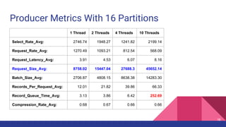 Producer Metrics With 16 Partitions
78
1 Thread 2 Threads 4 Threads 10 Threads
Select_Rate_Avg: 2746.74 1948.27 1241.82 2199.14
Request_Rate_Avg: 1270.49 1093.21 812.54 568.09
Request_Latency_Avg: 3.91 4.53 6.07 8.16
Request_Size_Avg: 8758.02 15447.04 27688.3 45652.14
Batch_Size_Avg: 2706.87 4808.15 8638.38 14283.30
Records_Per_Request_Avg: 12.01 21.82 39.86 66.33
Record_Queue_Time_Avg: 3.13 3.86 6.42 252.69
Compression_Rate_Avg: 0.68 0.67 0.66 0.66
 