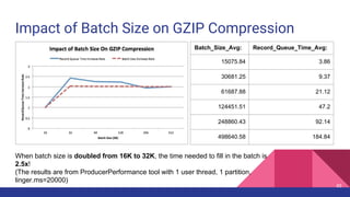 Impact of Batch Size on GZIP Compression
45
Batch_Size_Avg: Record_Queue_Time_Avg:
15075.84 3.86
30681.25 9.37
61687.88 21...