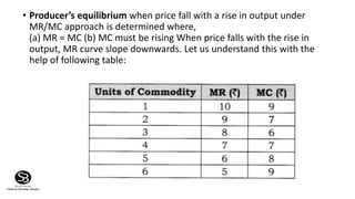 • Producer’s equilibrium when price fall with a rise in output under
MR/MC approach is determined where,
(a) MR = MC (b) MC must be rising When price falls with the rise in
output, MR curve slope downwards. Let us understand this with the
help of following table:
 