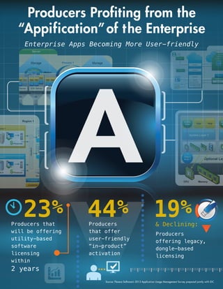 AA
Producers
that offer
user-friendly
“in-product”
activation
& Declining:
Producers
offering legacy,
dongle-based
licensing
Enterprise Apps Becoming More User-friendly
Producers Profiting from the
“Appification”of the Enterprise
44% 19%
Producers that
will be offering
utility-based
software
licensing
within
2 years
23%
Source: Flexera Software’s 2013 Application Usage Management Survey prepared jointly with IDC
 