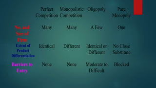 Perfect
Competition
Monopolistic
Competition
Oligopoly Pure
Monopoly
No. and
Size of
Firm
Many Many A Few One
Extent of
Product
Differentiation
Identical Different Identical or
Different
No Close
Substitute
Barriers to
Entry
None None Moderate to
Difficult
Blocked
 