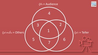 ผู้ฟัง = Audience
1
2
3
4
5 6
7
ผู้เล่าคนอื่น = Others ผู้เล่า = Teller
 