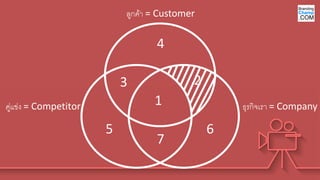 1
2
3
4
5 6
7
ลูกค้า = Customer
ธุรกิจเรา = Company
คู่แข่ง = Competitor
 