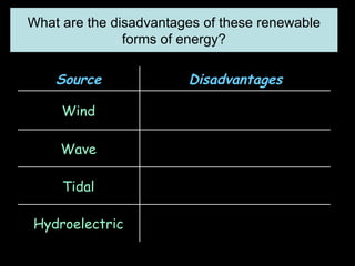 What are the disadvantages of these renewable forms of energy? Hydroelectric Tidal Wave Wind Disadvantages Source 
