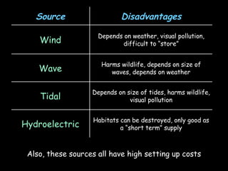 Also, these sources all have high setting up costs Habitats can be destroyed, only good as a “short term” supply Hydroelectric Depends on size of tides, harms wildlife, visual pollution Tidal Harms wildlife, depends on size of waves, depends on weather Wave Depends on weather, visual pollution, difficult to “store” Wind Disadvantages Source 