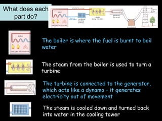 What does each part do? The boiler is where the fuel is burnt to boil water The steam from the boiler is used to turn a turbine The turbine is connected to the generator, which acts like a dynamo – it generates electricity out of movement The steam is cooled down and turned back into water in the cooling tower 
