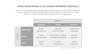 WHY
RECOVER GROW INNOVATE
HOW
TRANSFORM
Escape
obsolescence
Adapt for
increased range
Create new
advantage
EVOLVE
Avoid
disqualification
Meet higher standard
or newer prerequisite
Become
exclusive
BUILD
Repair
injury
Achieve
completeness
Create
uniqueness
VALUE-BASED MODEL of the CHANGE INITIATIVES PORTFOLIO
© 2020 malcolm ryder / archestra research
The value-based portfolio identifies the goals that distinguish the future state from the current state.
The goals represent the significance of the difference generated by the mode (“how”) of change.
If these are not the concerns at hand, then why is there a change going on?
 