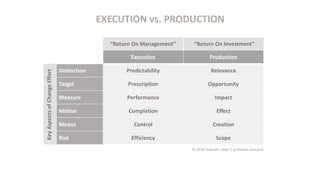 Execution Production
Distinction Predictability Relevance
Target Prescription Opportunity
Measure Performance Impact
Motive Completion Effect
Means Control Creation
Risk Efficiency Scope
EXECUTION vs. PRODUCTION
“Return On Management” “Return On Investment”
© 2020 malcolm ryder / archestra research
KeyAspectsofChangeEffort
 