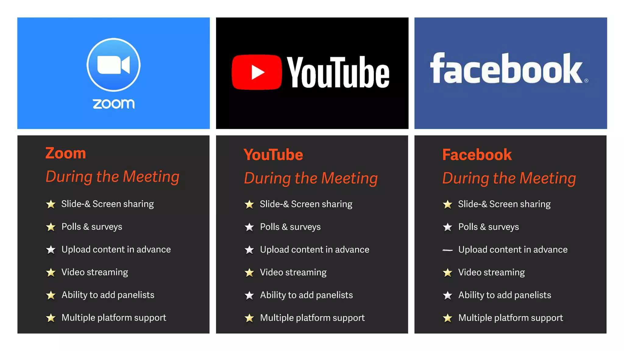 Zoom
 
During the Meeting
Slide-& Screen sharing


Polls & surveys


Upload content in advance


Video streaming


Ability to add panelists


Multiple platform support
YouTube


During the Meeting
Slide-& Screen sharing


Polls & surveys


Upload content in advance


Video streaming


Ability to add panelists


Multiple platform support
Facebook


During the Meeting
Slide-& Screen sharing


Polls & surveys


Upload content in advance


Video streaming


Ability to add panelists


Multiple platform support
 