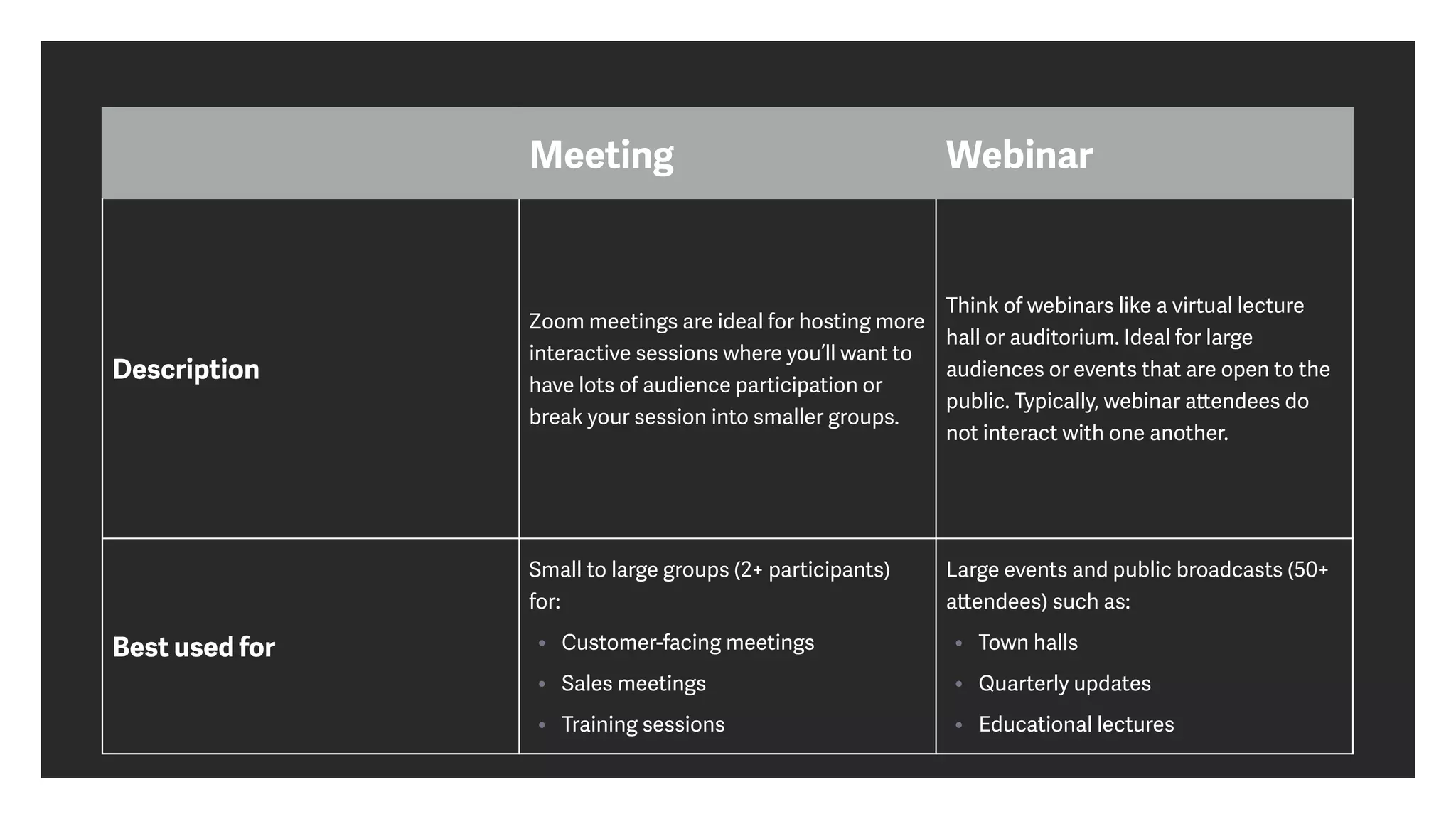 Meeting Webinar
Description
Zoom meetings are ideal for hosting more
interactive sessions where you’ll want to
have lots of audience participation or
break your session into smaller groups.
Think of webinars like a virtual lecture
hall or auditorium. Ideal for large
audiences or events that are open to the
public. Typically, webinar a
tt
endees do
not interact with one another.
Best used for
Small to large groups (2+ participants)
for:


• Customer-facing meetings


• Sales meetings


• Training sessions
Large events and public broadcasts (50+
a
tt
endees) such as:


• Town halls


• Quarterly updates


• Educational lectures
 