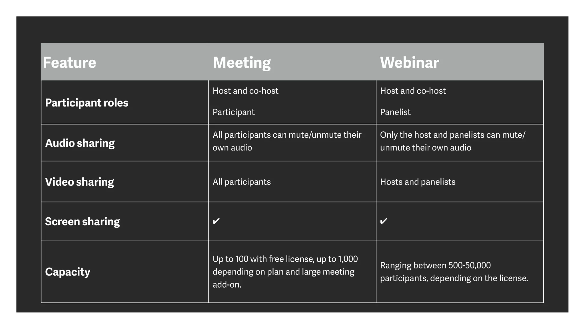 Feature Meeting Webinar
Participant roles
Host and co-host


Participant


 
Host and co-host


Panelist


A
tt
endee


Audio sharing
All participants can mute/unmute their
own audio


Host can mute/request to unmute
Only the host and panelists can mute/
unmute their own audio


A
tt
endees join in listen-only mode*


Video sharing All participants Hosts and panelists
Screen sharing ✔ ✔
Capacity
Up to 100 with free license, up to 1,000
depending on plan and large meeting
add-on.
Ranging between 500-50,000
participants, depending on the license.
 