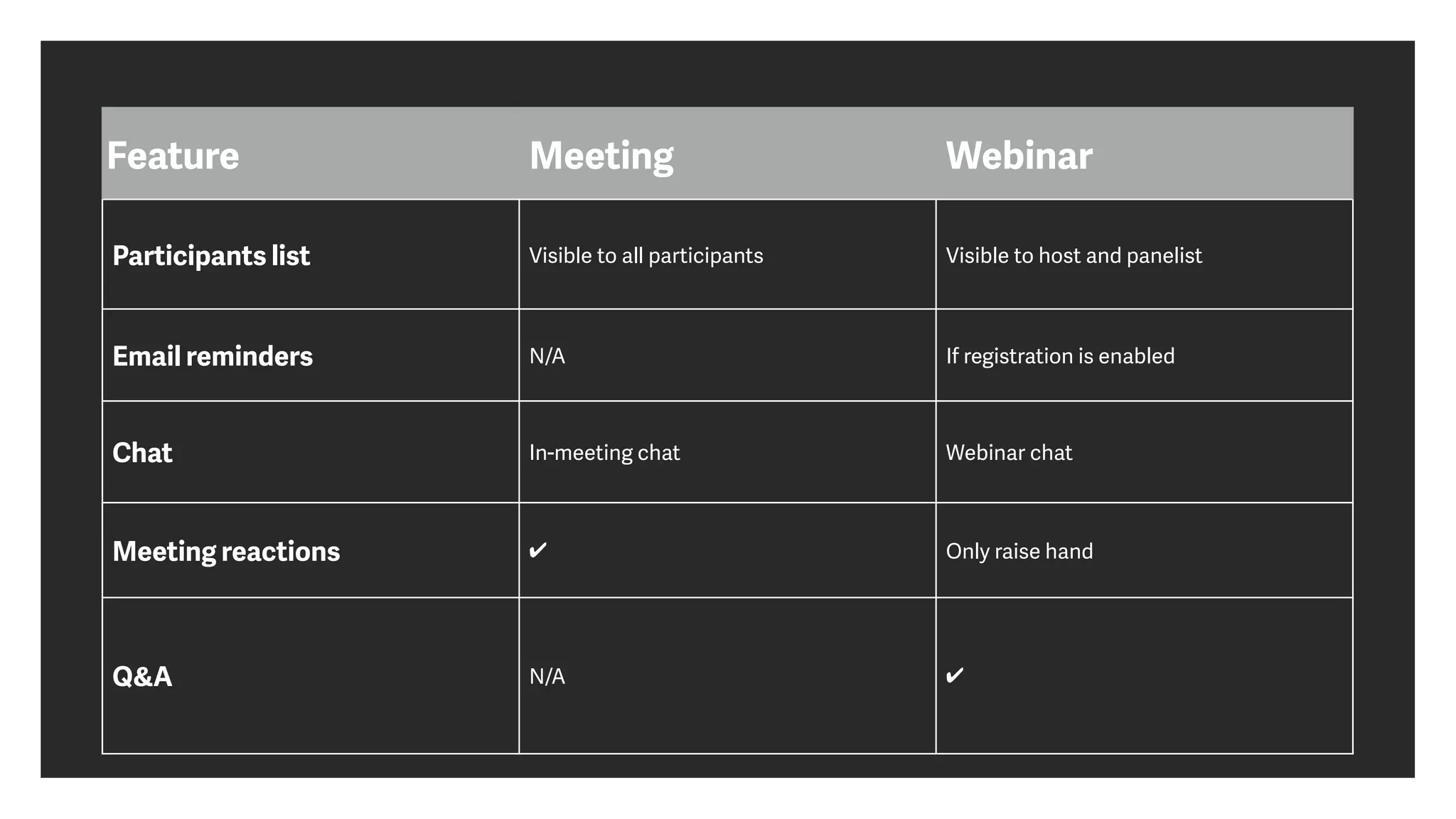 Feature Meeting Webinar
Participants list Visible to all participants Visible to host and panelist
Email reminders N/A If registration is enabled
Chat In-meeting chat Webinar chat
Meeting reactions ✔ Only raise hand
Q&A N/A ✔
 